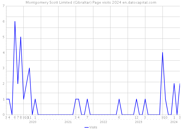 Montgomery Scott Limited (Gibraltar) Page visits 2024 
