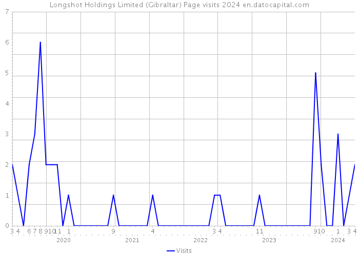 Longshot Holdings Limited (Gibraltar) Page visits 2024 