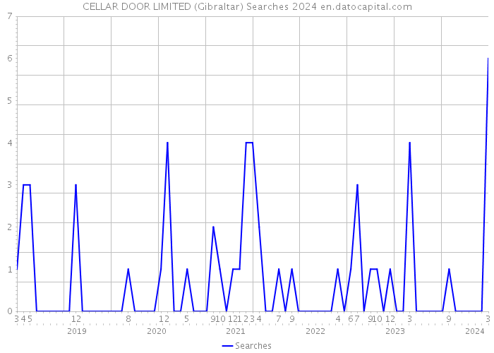 CELLAR DOOR LIMITED (Gibraltar) Searches 2024 
