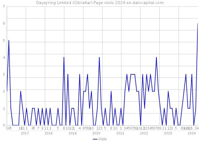 Dayspring Limited (Gibraltar) Page visits 2024 