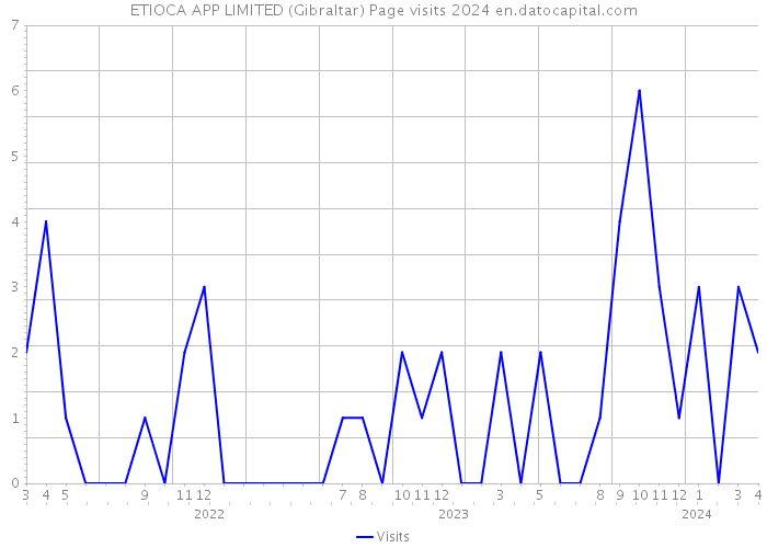 ETIOCA APP LIMITED (Gibraltar) Page visits 2024 