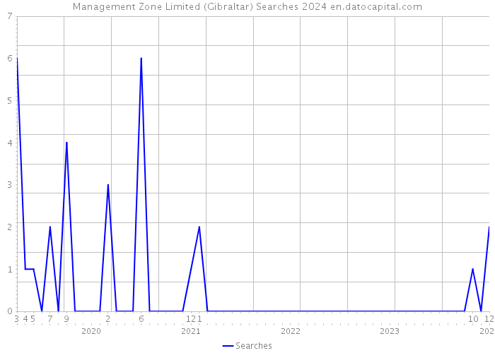 Management Zone Limited (Gibraltar) Searches 2024 