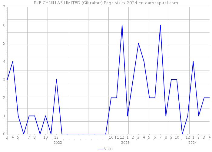 PKF CANILLAS LIMITED (Gibraltar) Page visits 2024 