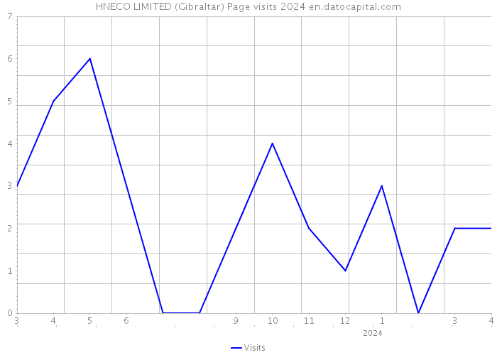HNECO LIMITED (Gibraltar) Page visits 2024 