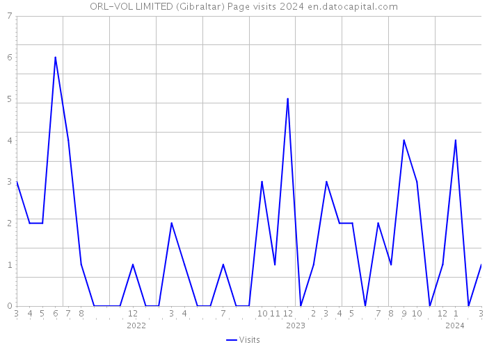 ORL-VOL LIMITED (Gibraltar) Page visits 2024 