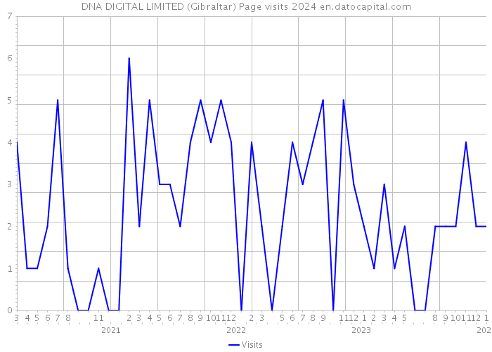 DNA DIGITAL LIMITED (Gibraltar) Page visits 2024 