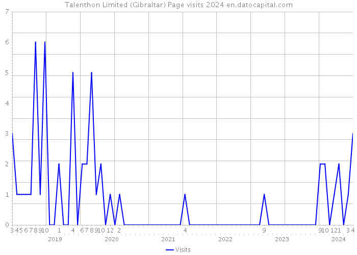Talenthon Limited (Gibraltar) Page visits 2024 