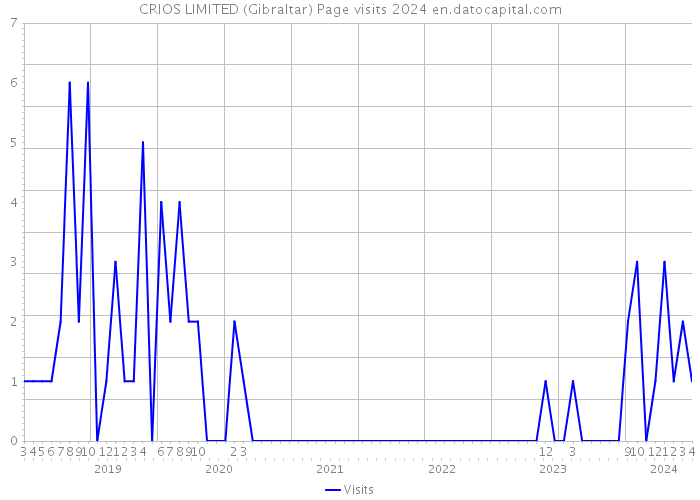 CRIOS LIMITED (Gibraltar) Page visits 2024 