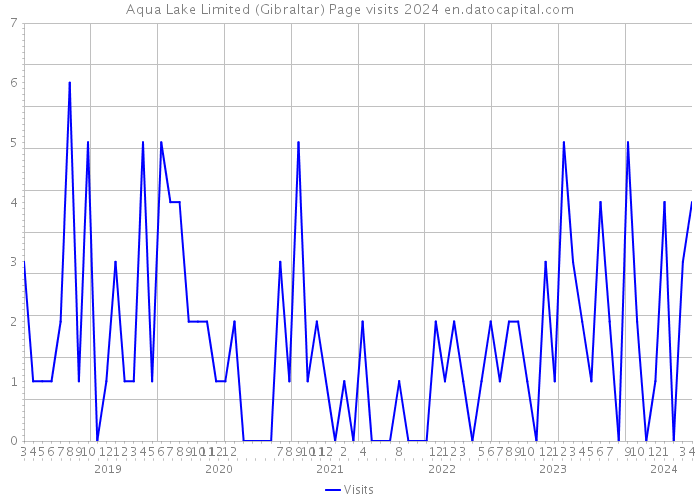 Aqua Lake Limited (Gibraltar) Page visits 2024 