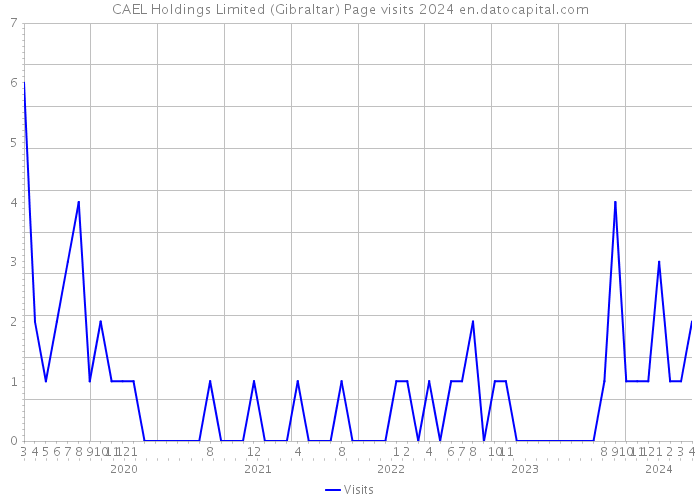 CAEL Holdings Limited (Gibraltar) Page visits 2024 