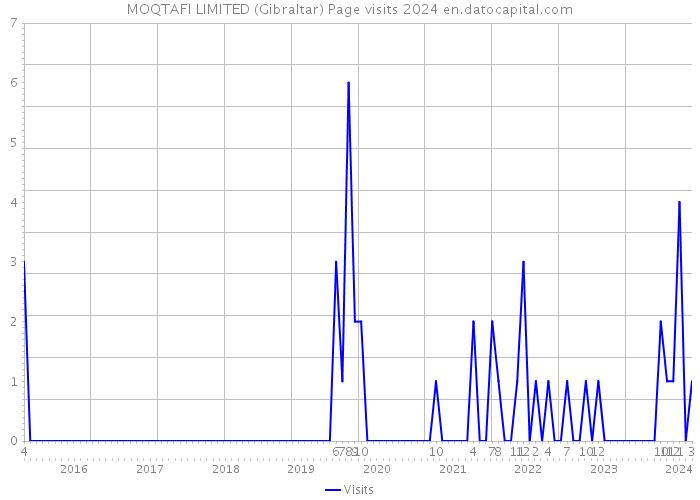 MOQTAFI LIMITED (Gibraltar) Page visits 2024 