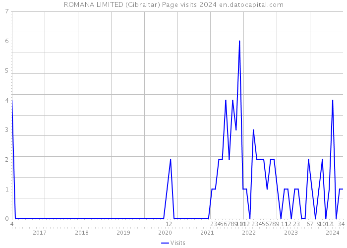 ROMANA LIMITED (Gibraltar) Page visits 2024 