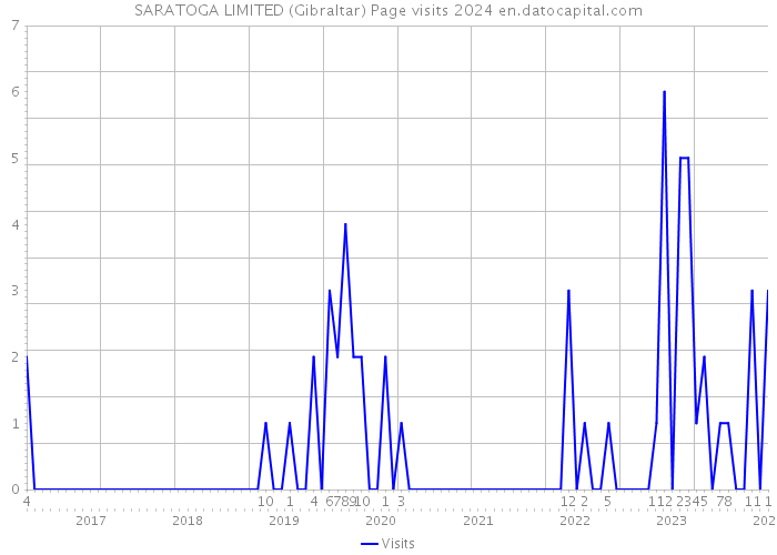 SARATOGA LIMITED (Gibraltar) Page visits 2024 