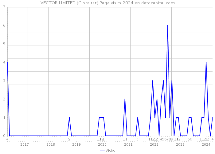 VECTOR LIMITED (Gibraltar) Page visits 2024 