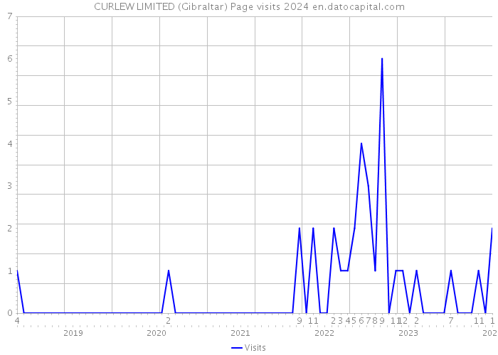 CURLEW LIMITED (Gibraltar) Page visits 2024 