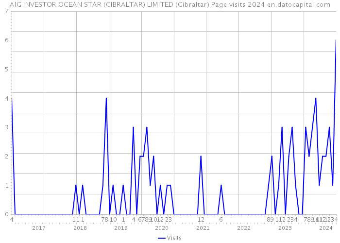 AIG INVESTOR OCEAN STAR (GIBRALTAR) LIMITED (Gibraltar) Page visits 2024 