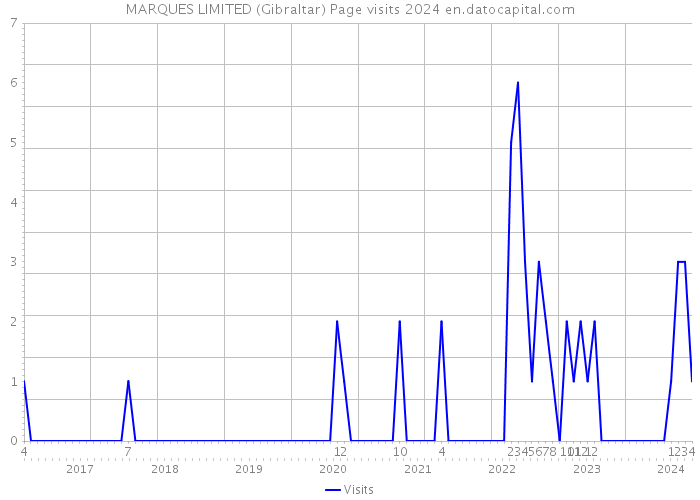 MARQUES LIMITED (Gibraltar) Page visits 2024 