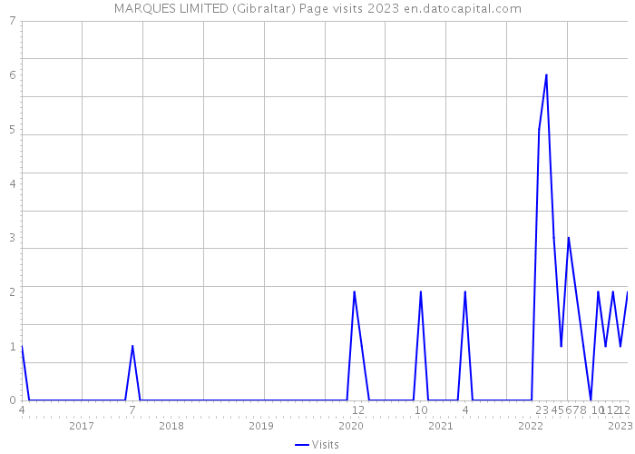 MARQUES LIMITED (Gibraltar) Page visits 2023 