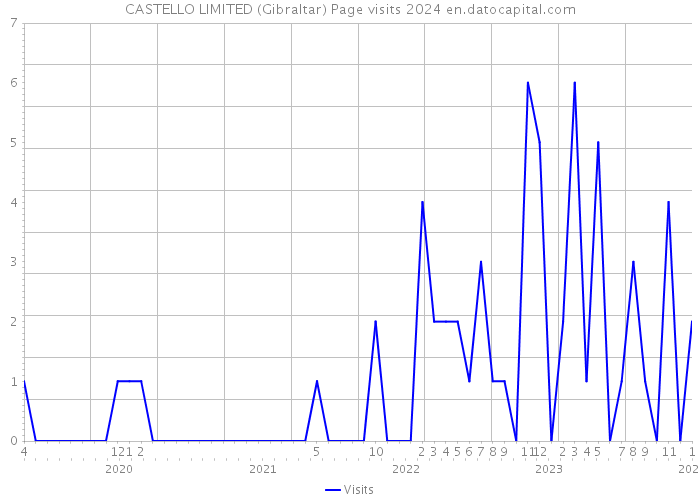 CASTELLO LIMITED (Gibraltar) Page visits 2024 