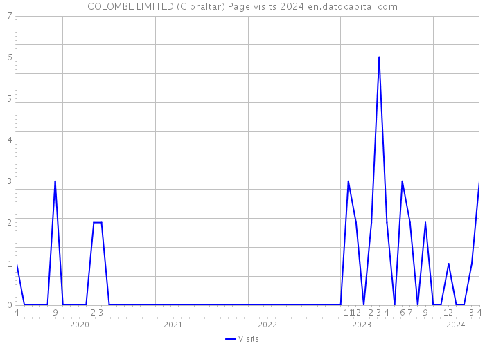 COLOMBE LIMITED (Gibraltar) Page visits 2024 