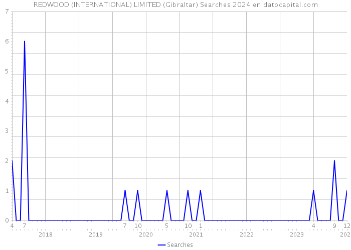 REDWOOD (INTERNATIONAL) LIMITED (Gibraltar) Searches 2024 
