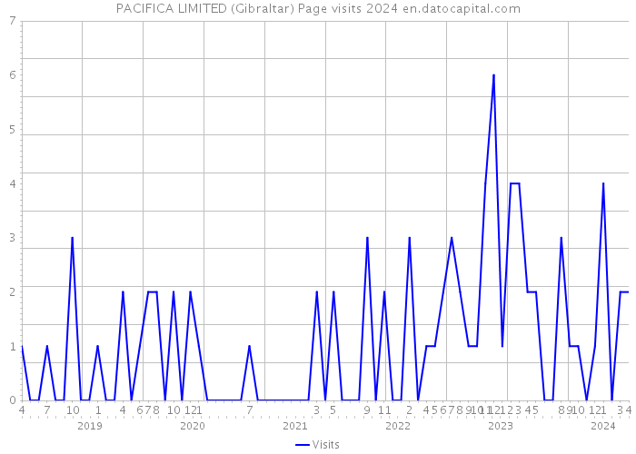 PACIFICA LIMITED (Gibraltar) Page visits 2024 