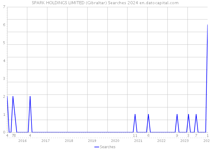 SPARK HOLDINGS LIMITED (Gibraltar) Searches 2024 