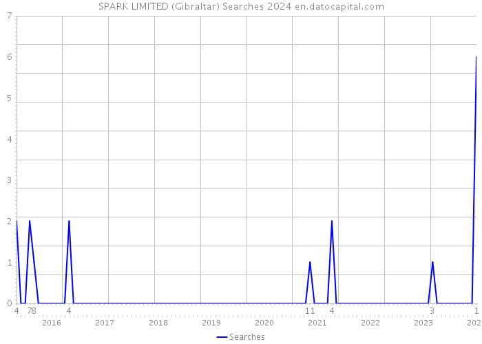 SPARK LIMITED (Gibraltar) Searches 2024 