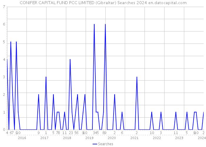 CONIFER CAPITAL FUND PCC LIMITED (Gibraltar) Searches 2024 