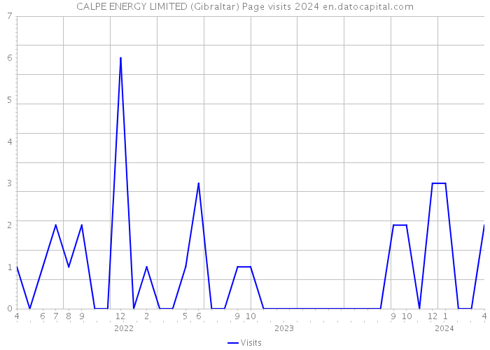 CALPE ENERGY LIMITED (Gibraltar) Page visits 2024 