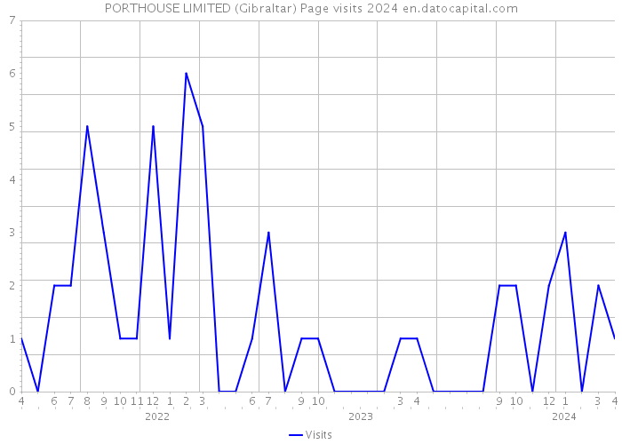 PORTHOUSE LIMITED (Gibraltar) Page visits 2024 
