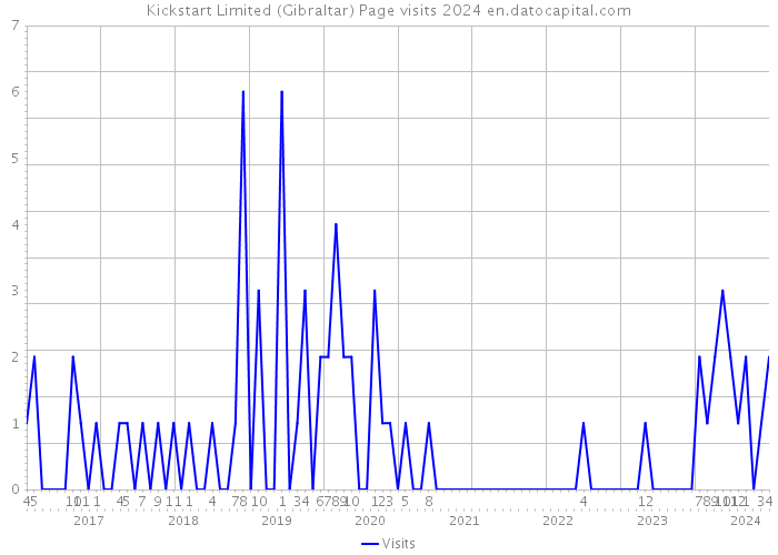 Kickstart Limited (Gibraltar) Page visits 2024 