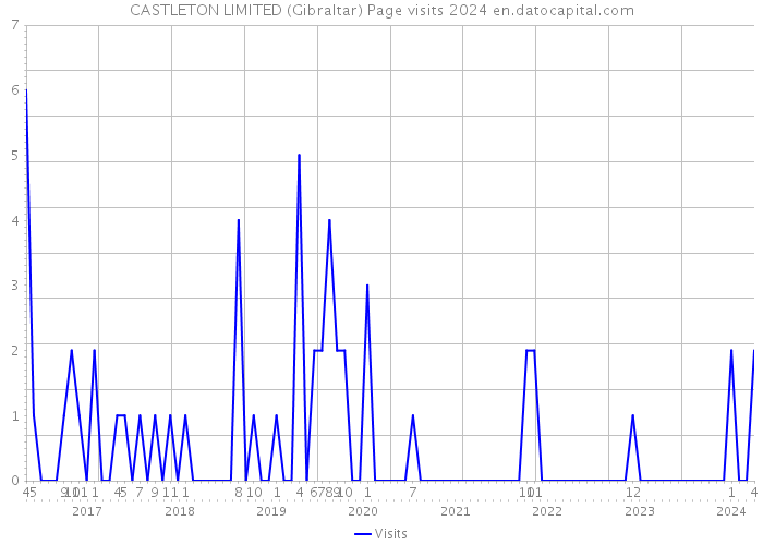 CASTLETON LIMITED (Gibraltar) Page visits 2024 
