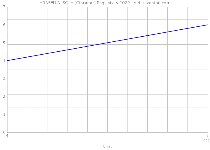 ARABELLA ISOLA (Gibraltar) Page visits 2022 