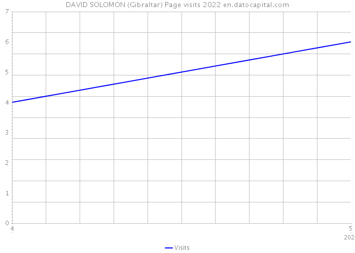 DAVID SOLOMON (Gibraltar) Page visits 2022 