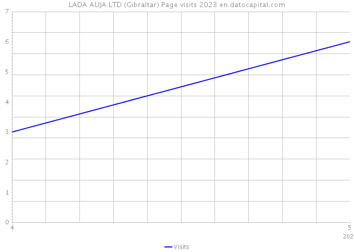 LADA AUJA LTD (Gibraltar) Page visits 2023 