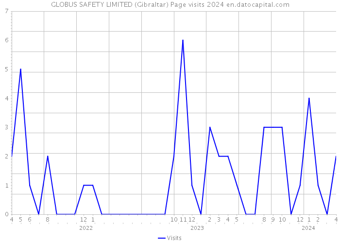 GLOBUS SAFETY LIMITED (Gibraltar) Page visits 2024 