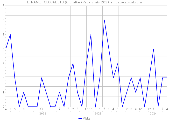 LUNAMET GLOBAL LTD (Gibraltar) Page visits 2024 