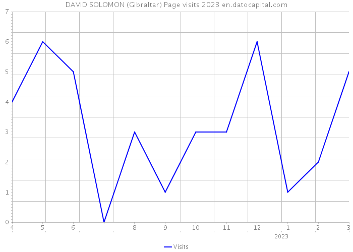 DAVID SOLOMON (Gibraltar) Page visits 2023 