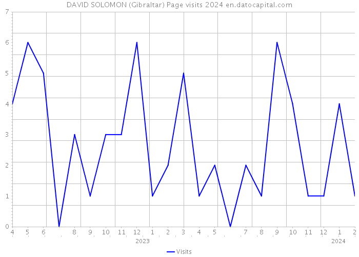 DAVID SOLOMON (Gibraltar) Page visits 2024 