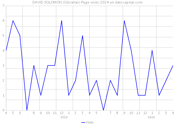 DAVID SOLOMON (Gibraltar) Page visits 2024 