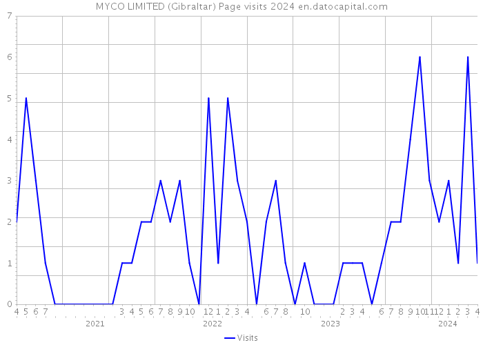 MYCO LIMITED (Gibraltar) Page visits 2024 
