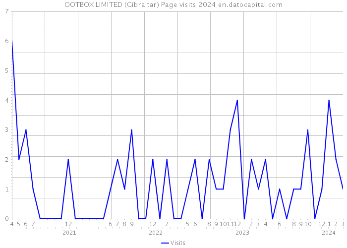 OOTBOX LIMITED (Gibraltar) Page visits 2024 