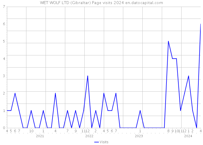 WET WOLF LTD (Gibraltar) Page visits 2024 
