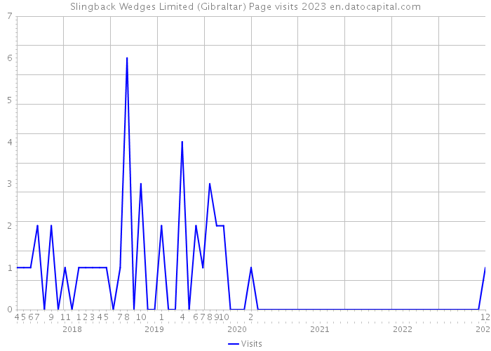 Slingback Wedges Limited (Gibraltar) Page visits 2023 