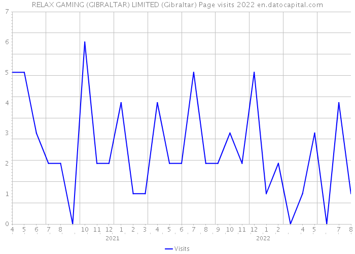 RELAX GAMING (GIBRALTAR) LIMITED (Gibraltar) Page visits 2022 