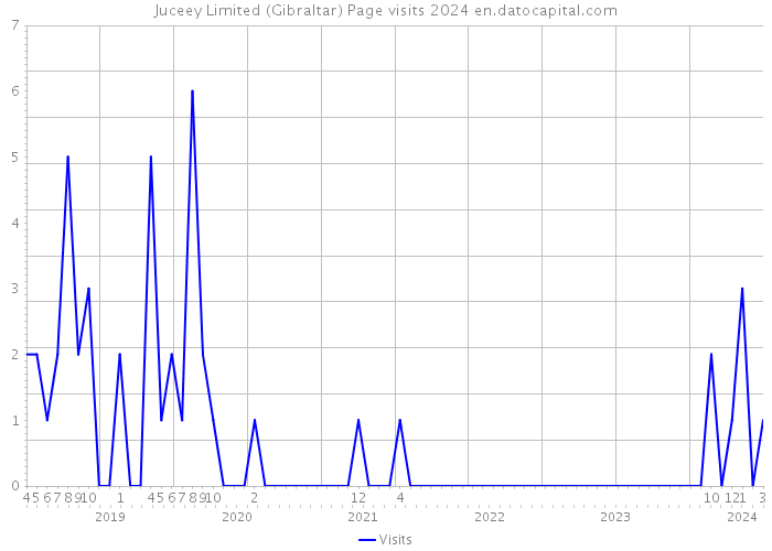Juceey Limited (Gibraltar) Page visits 2024 