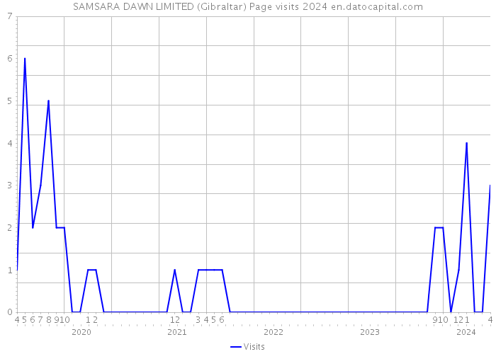 SAMSARA DAWN LIMITED (Gibraltar) Page visits 2024 