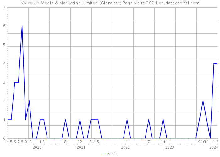 Voice Up Media & Marketing Limited (Gibraltar) Page visits 2024 