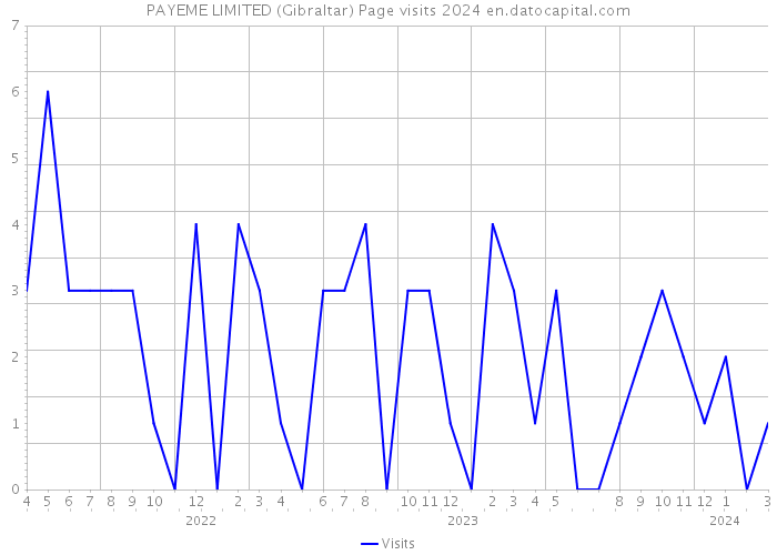 PAYEME LIMITED (Gibraltar) Page visits 2024 